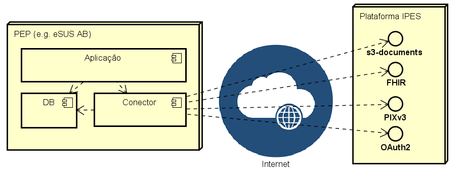 arquitetura conector